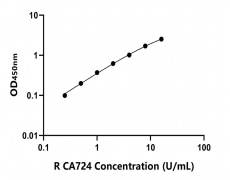 大鼠 Elisa試劑盒