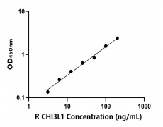 大鼠 Elisa試劑盒