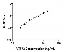大鼠 Elisa試劑盒