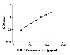 其他 Elisa試劑盒