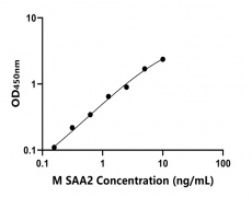 小鼠 Elisa試劑盒