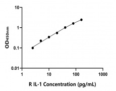 大鼠 Elisa試劑盒