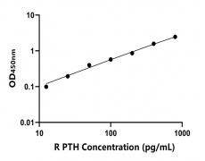大鼠 Elisa試劑盒