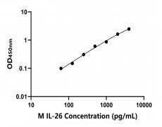 小鼠 Elisa試劑盒
