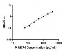 小鼠 Elisa試劑盒