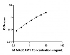 小鼠 Elisa試劑盒