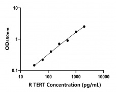大鼠 Elisa試劑盒