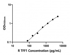 大鼠 Elisa試劑盒