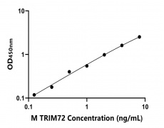 小鼠 Elisa試劑盒