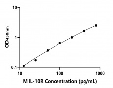 小鼠 Elisa試劑盒