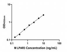 小鼠 Elisa試劑盒