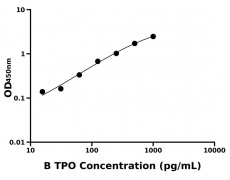其他 Elisa試劑盒