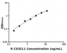 大鼠 Elisa試劑盒