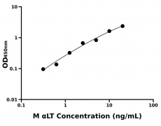 小鼠 Elisa試劑盒