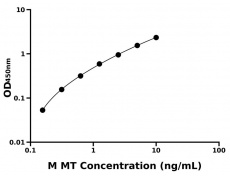 小鼠 Elisa試劑盒