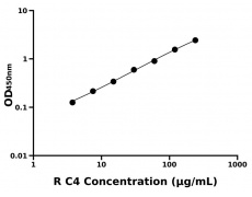 大鼠 Elisa試劑盒