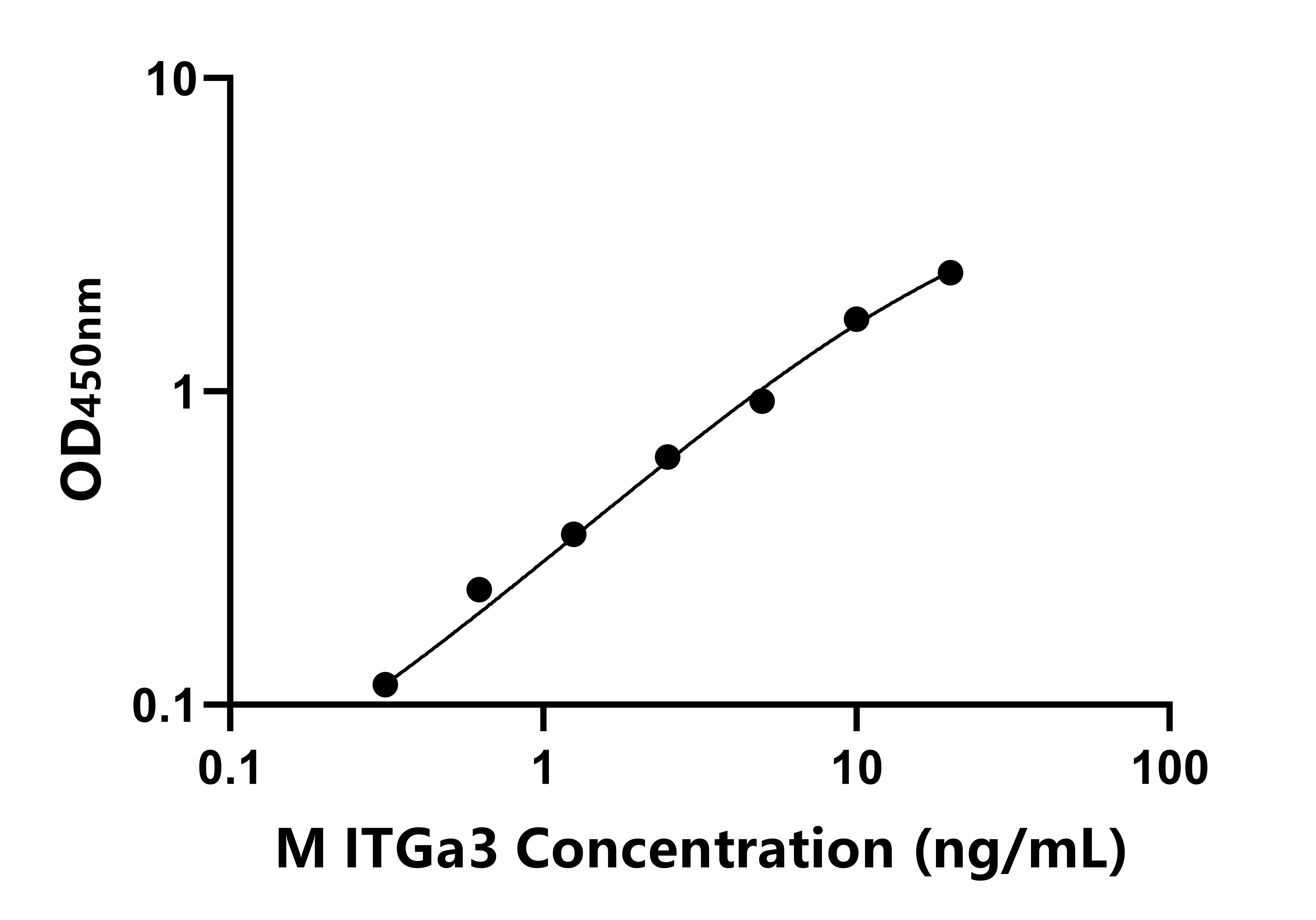 小鼠(ITGa3)ELISA試劑盒 小鼠(ITGa3)ELISA試劑盒