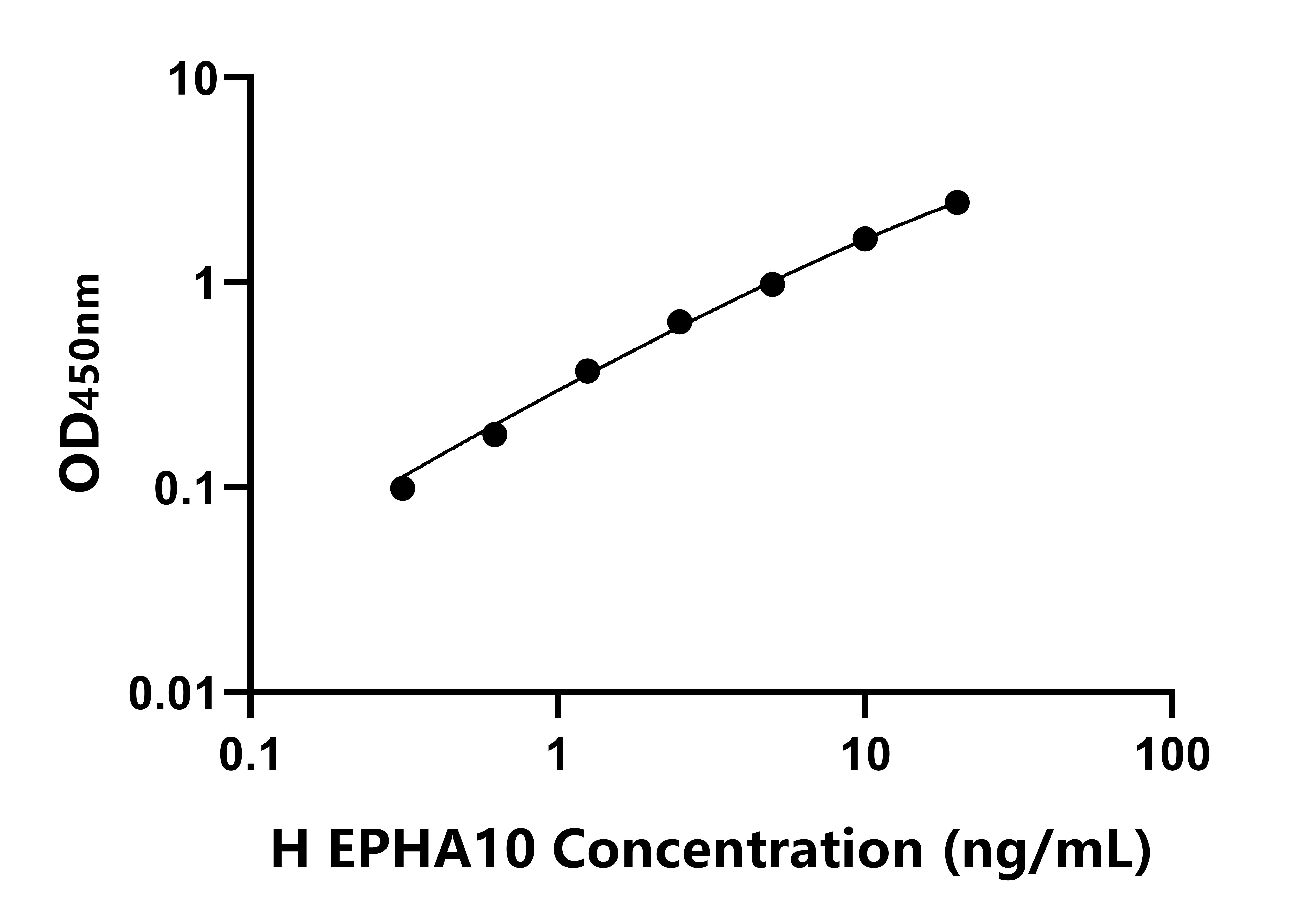 人(EPHA10)ELISA試劑盒