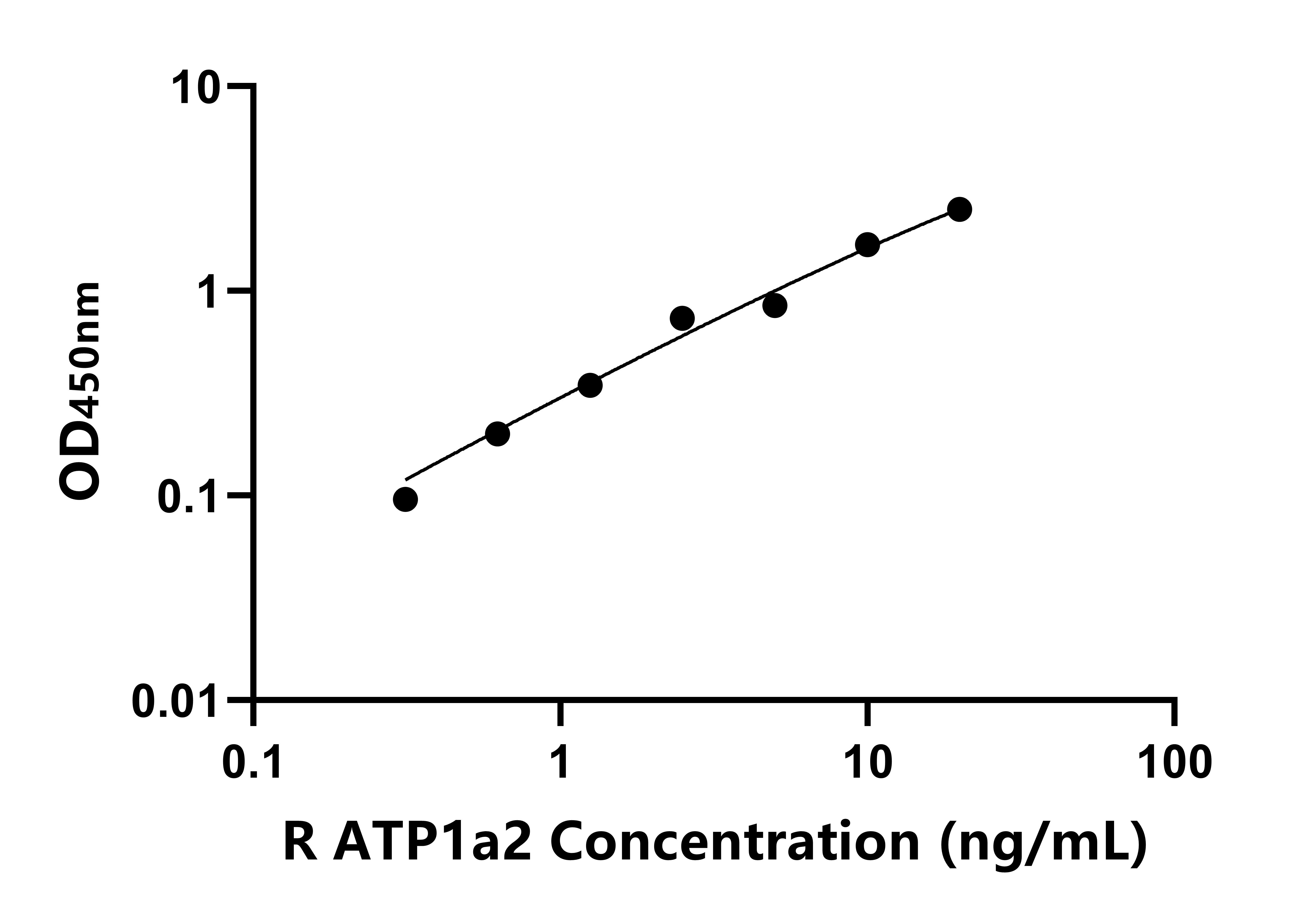 大鼠(ATP1a2)ELISA試劑盒