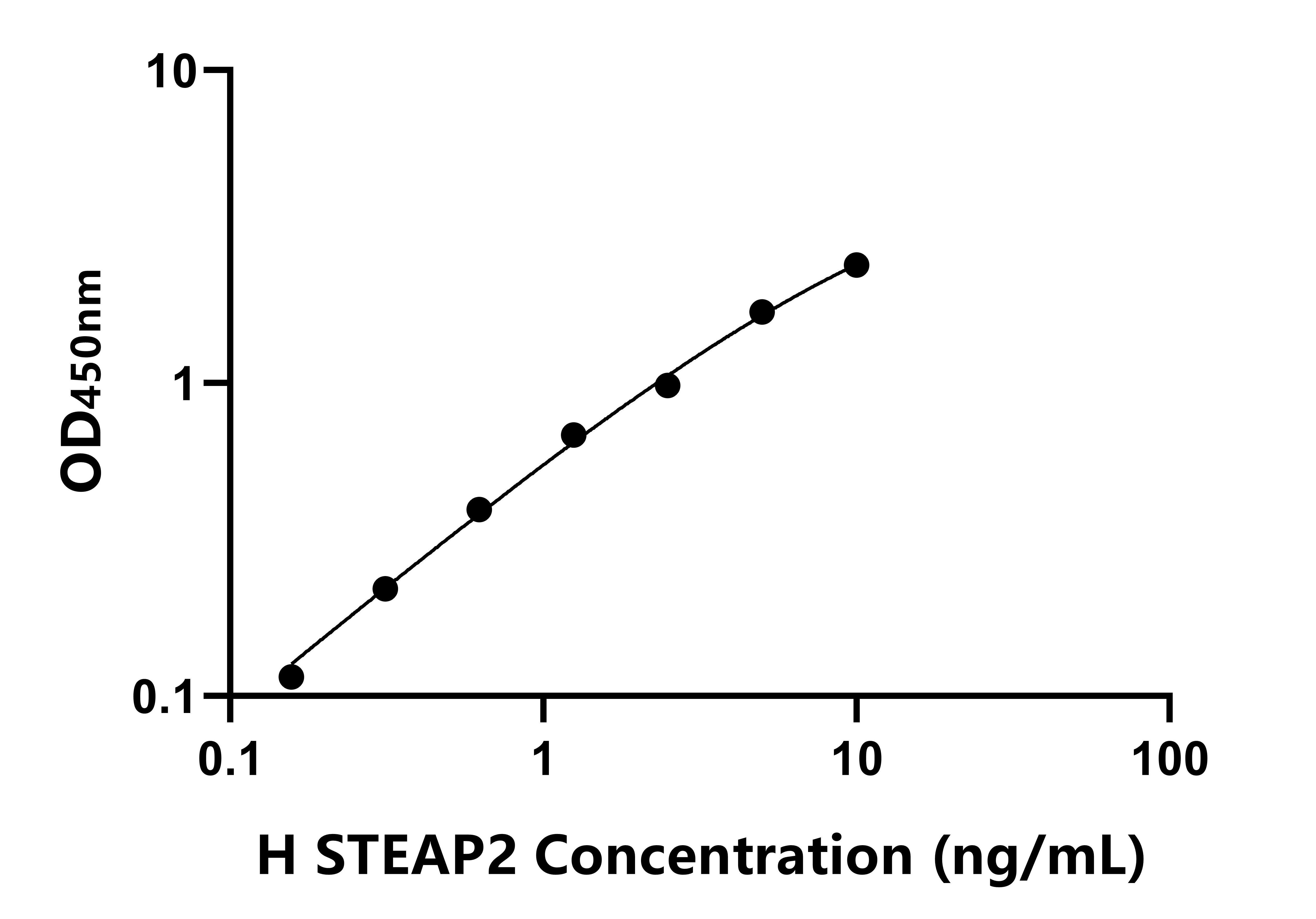 人(STEAP2)ELISA試劑盒