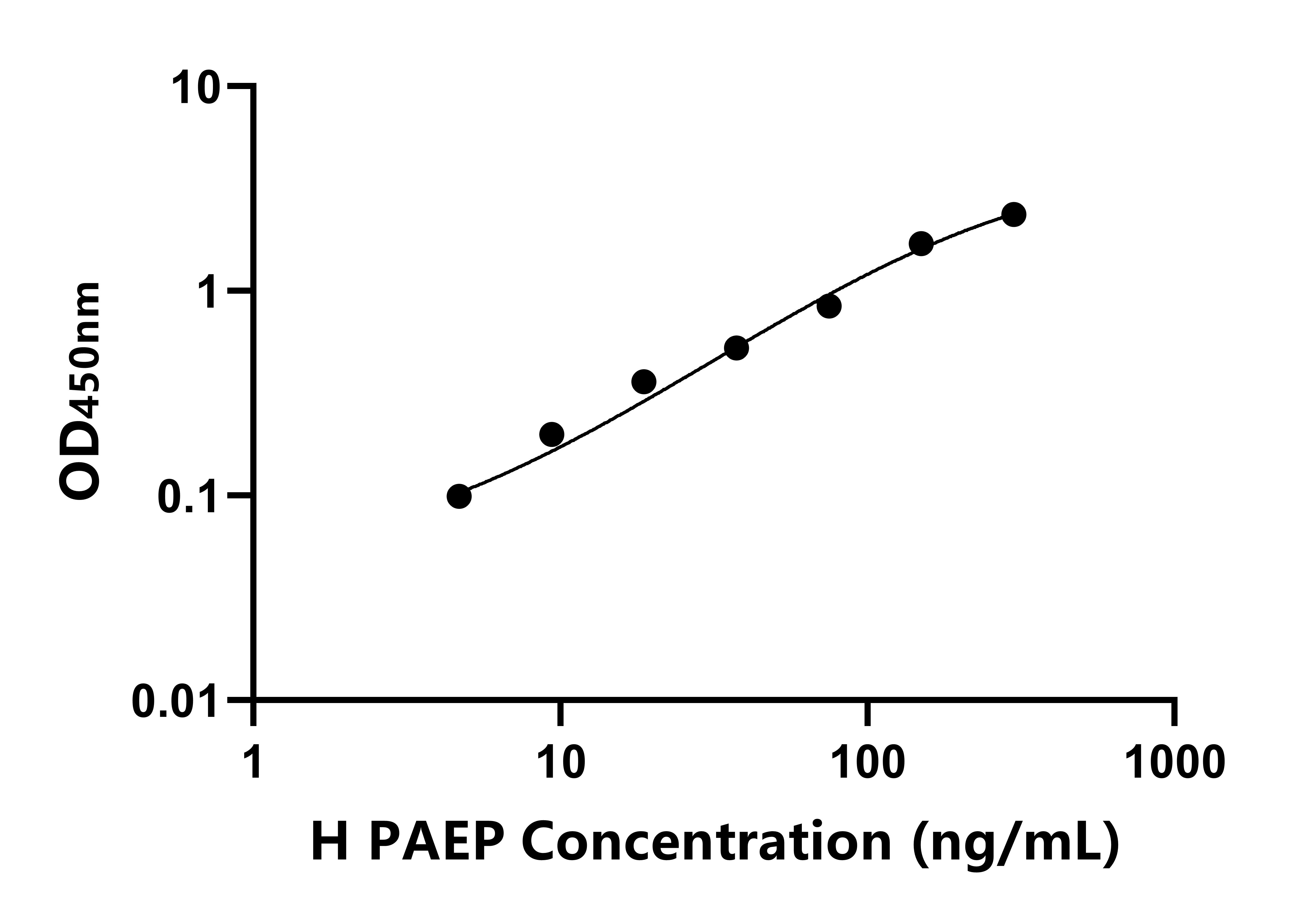 人(PAEP)ELISA試劑盒