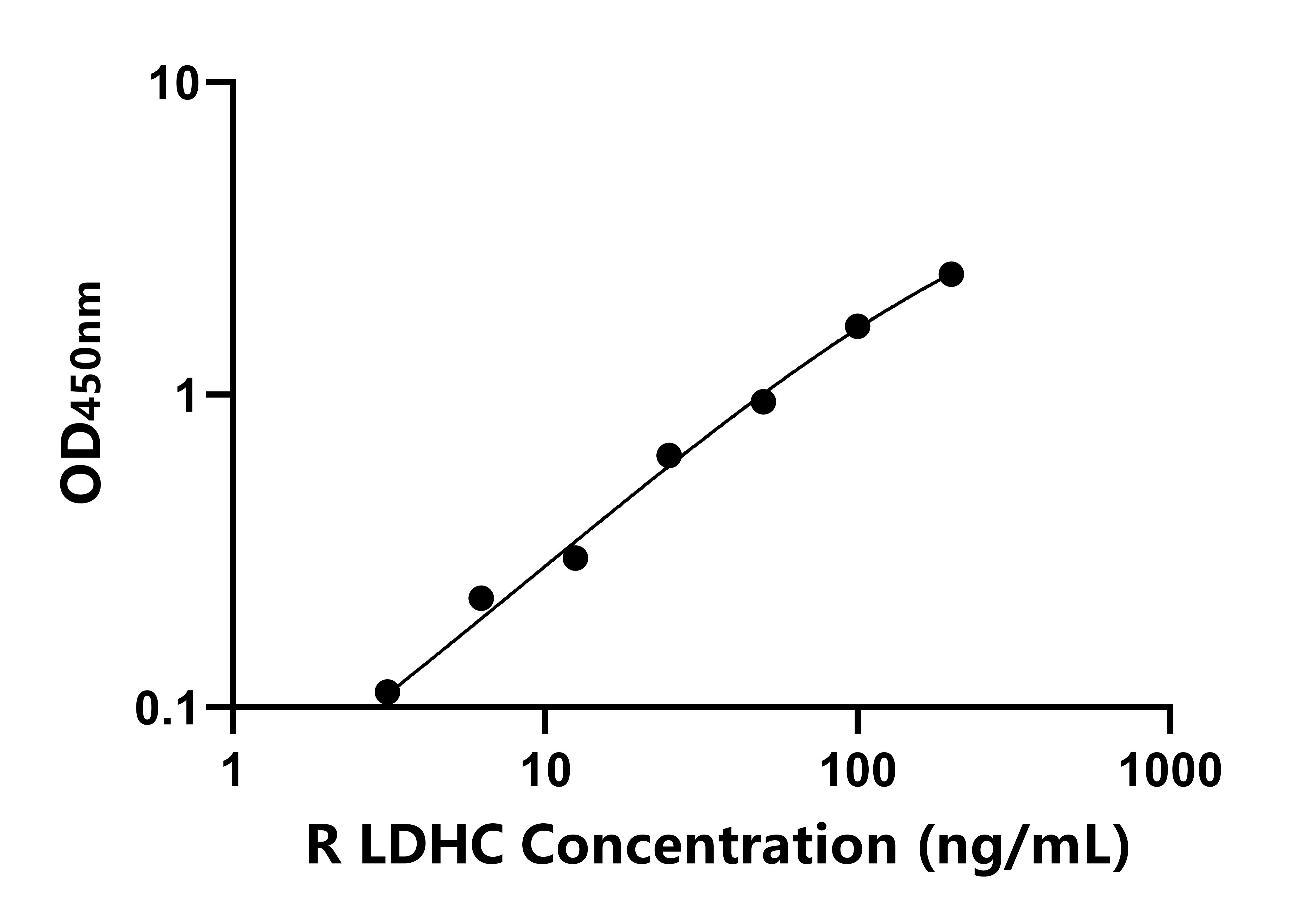 大鼠(LDHC)ELISA試劑盒 大鼠(LDHC)ELISA試劑盒