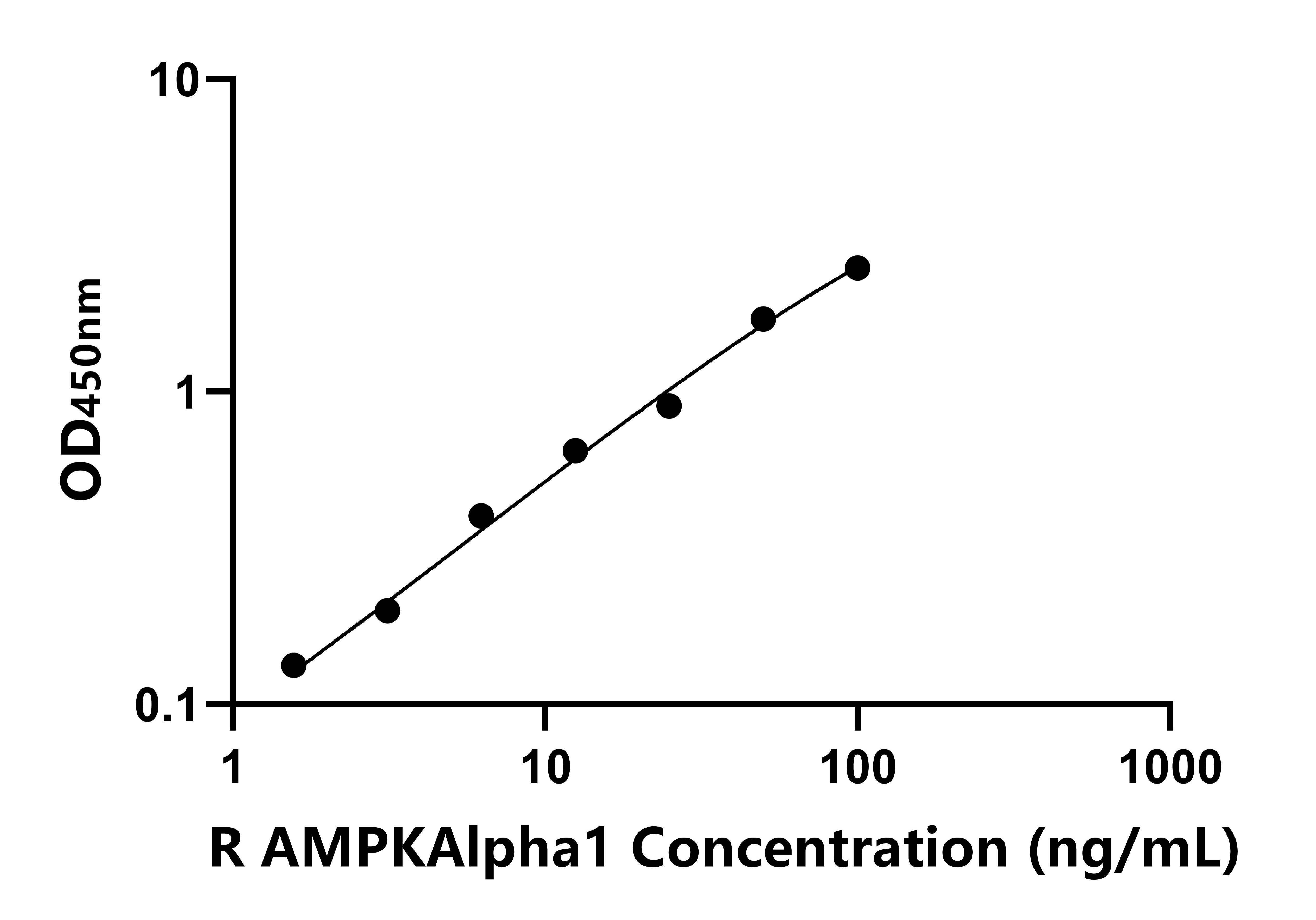 大鼠(AMPKAlpha1)ELISA試劑盒 大鼠(AMPKAlpha1)ELISA試劑盒