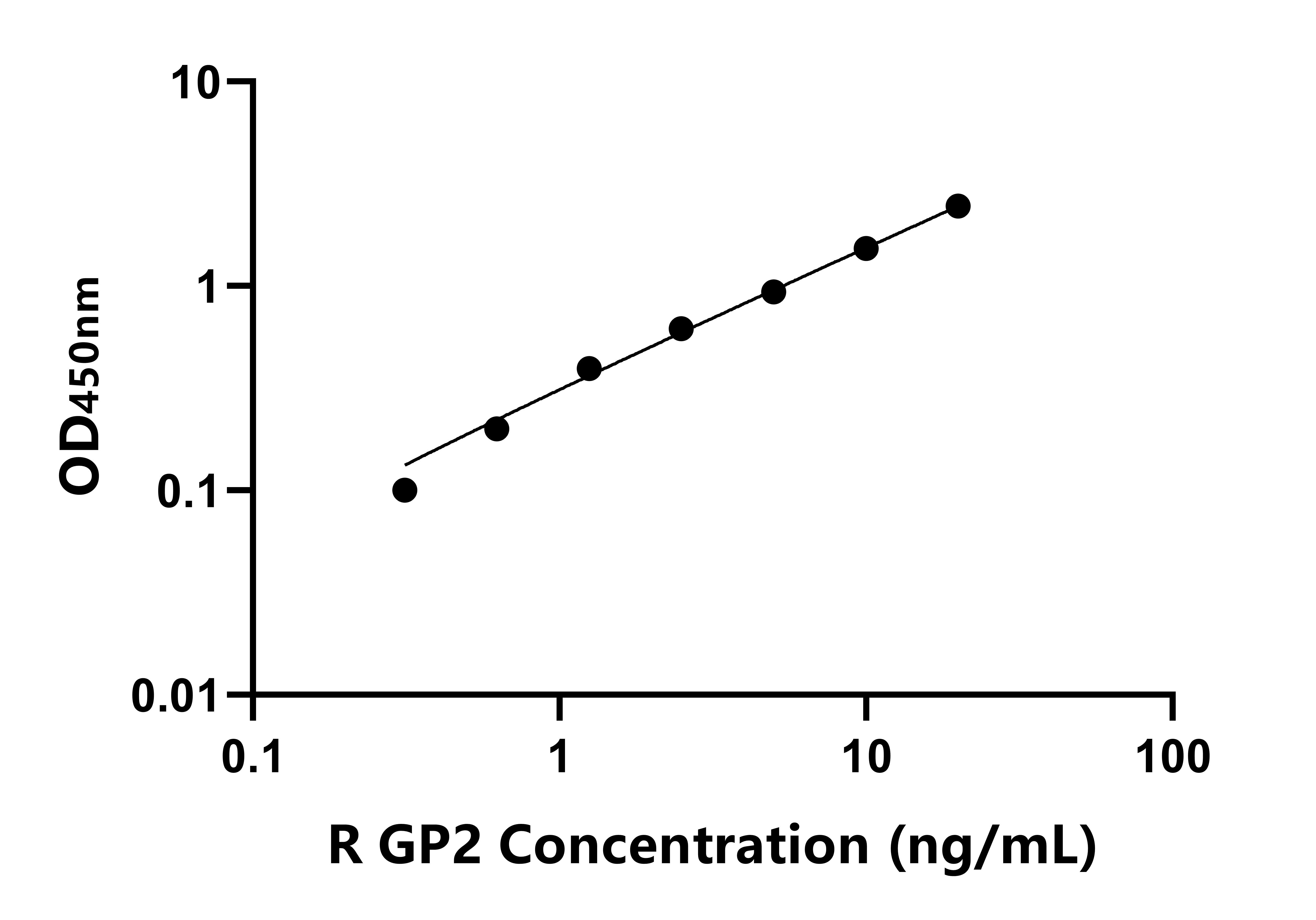 大鼠(GP2)ELISA試劑盒 大鼠(GP2)ELISA試劑盒