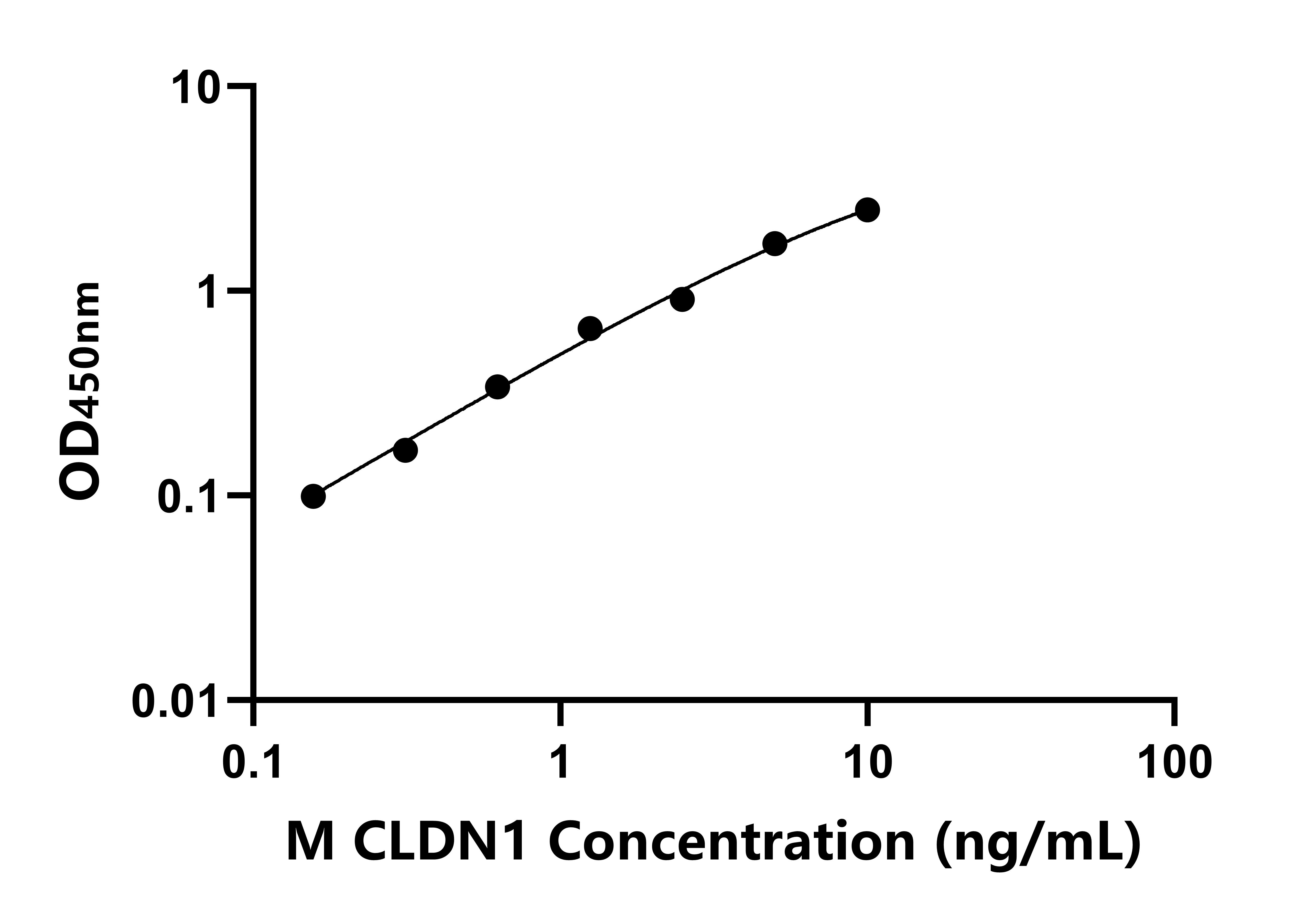 小鼠(CLDN1)ELISA試劑盒