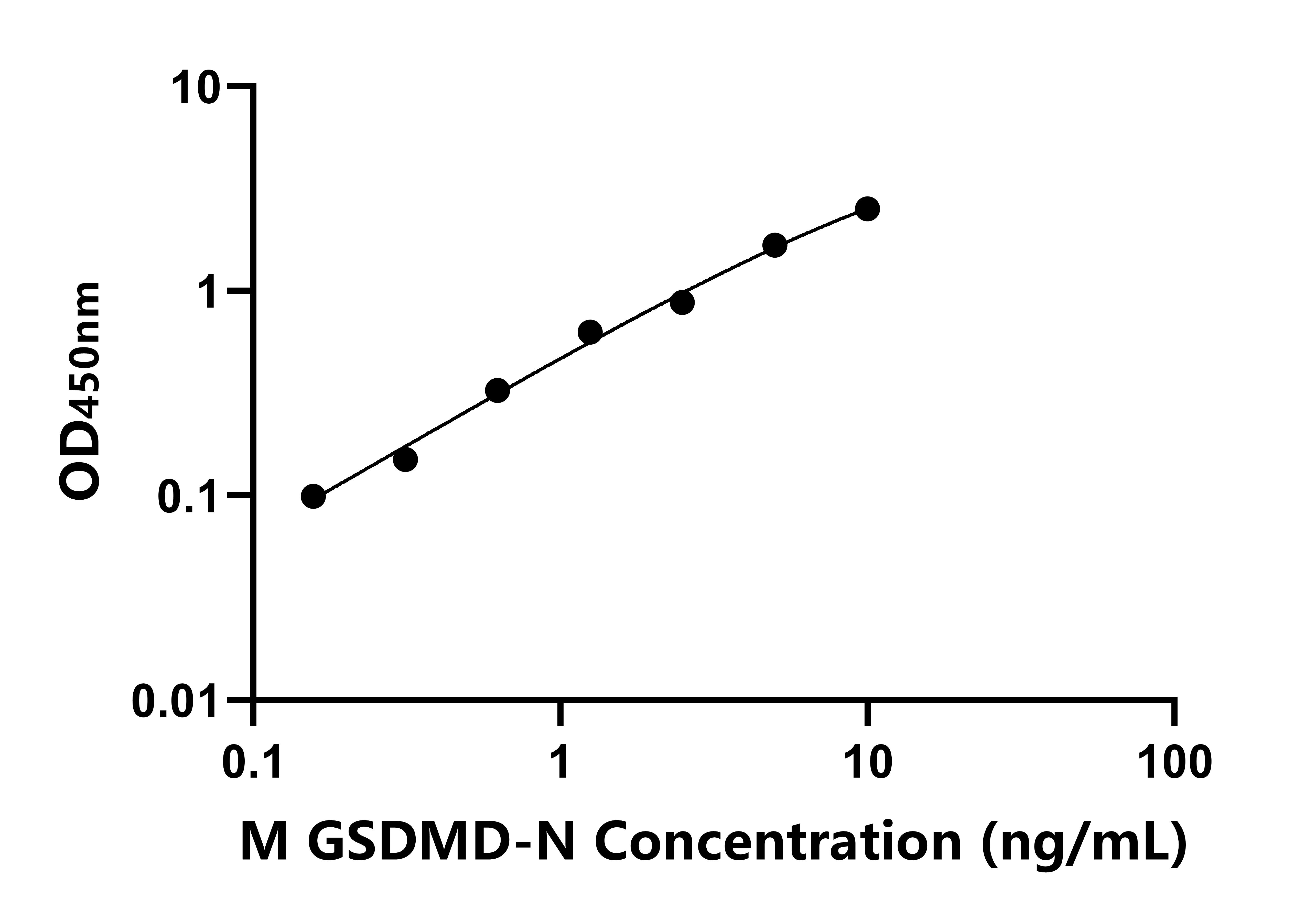 小鼠(GSDMD-N)ELISA試劑盒 小鼠(GSDMD-N)ELISA試劑盒