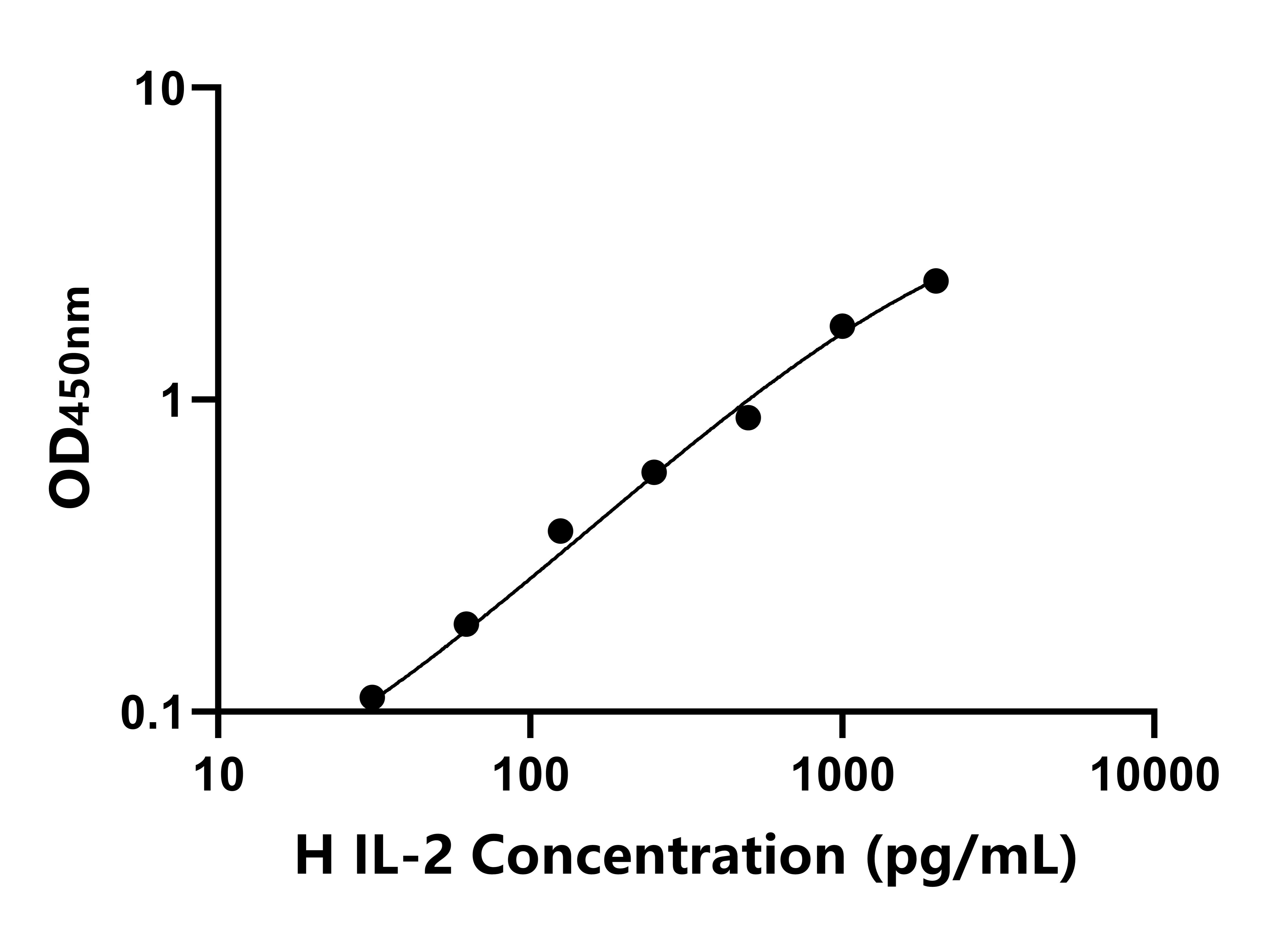 馬(IL-2)ELISA試劑盒