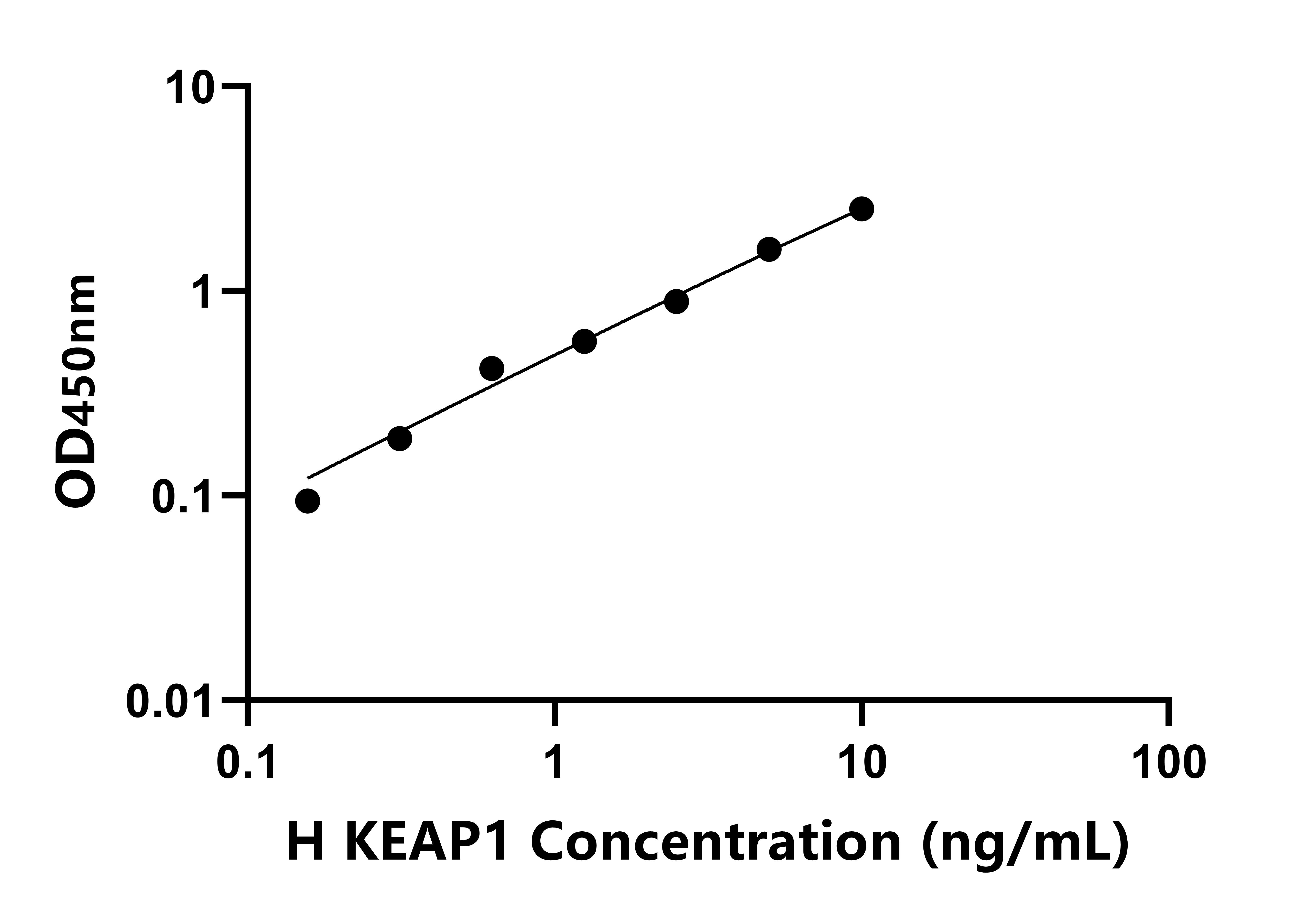 人(KEAP1)檢測試劑盒 人(KEAP1)檢測試劑盒