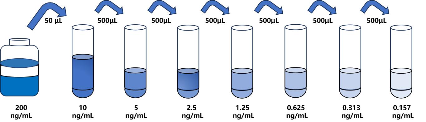 犬(IL-8)ELISA試劑盒