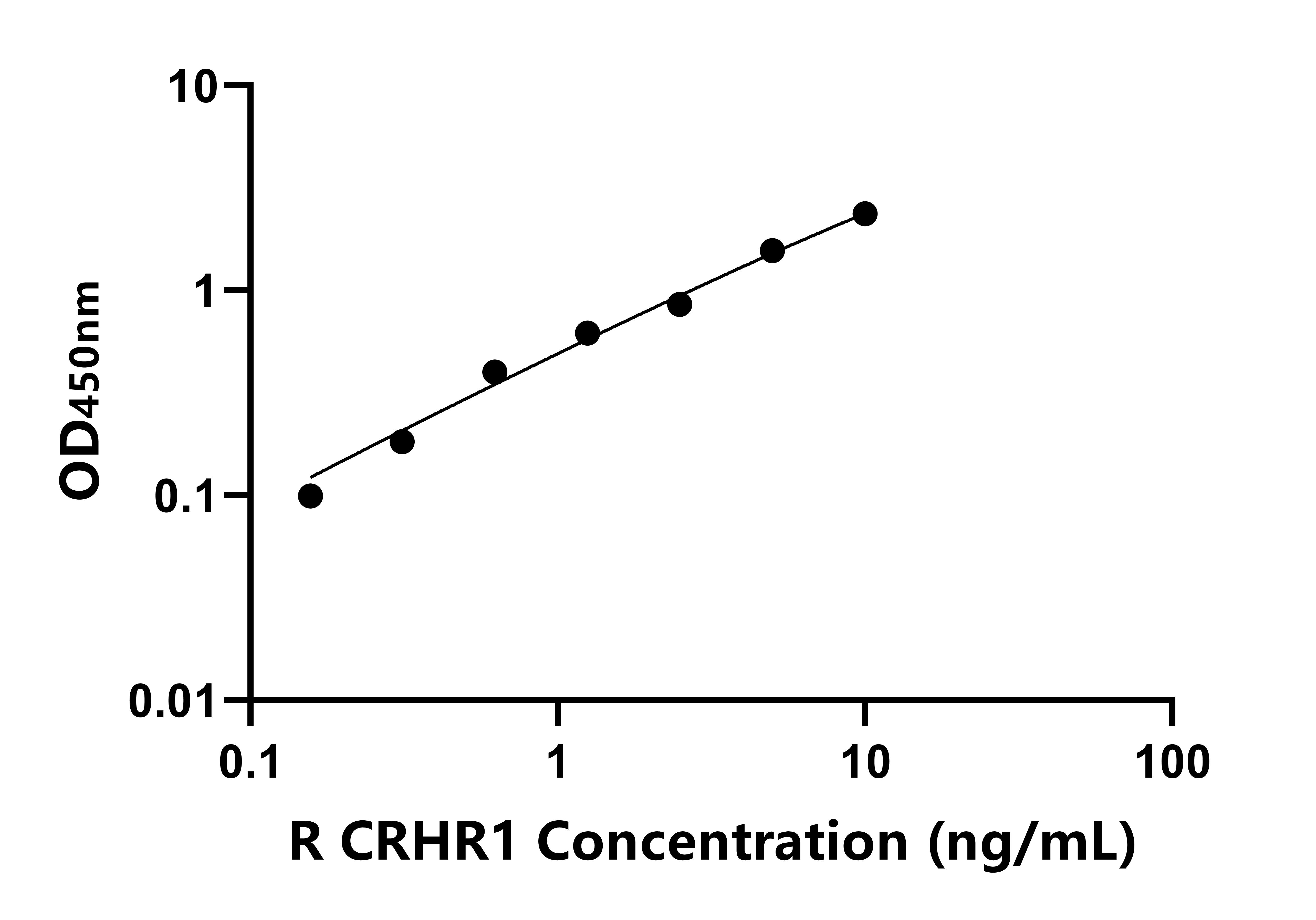 大鼠(CRHR1)ELISA試劑盒 大鼠(CRHR1)ELISA試劑盒