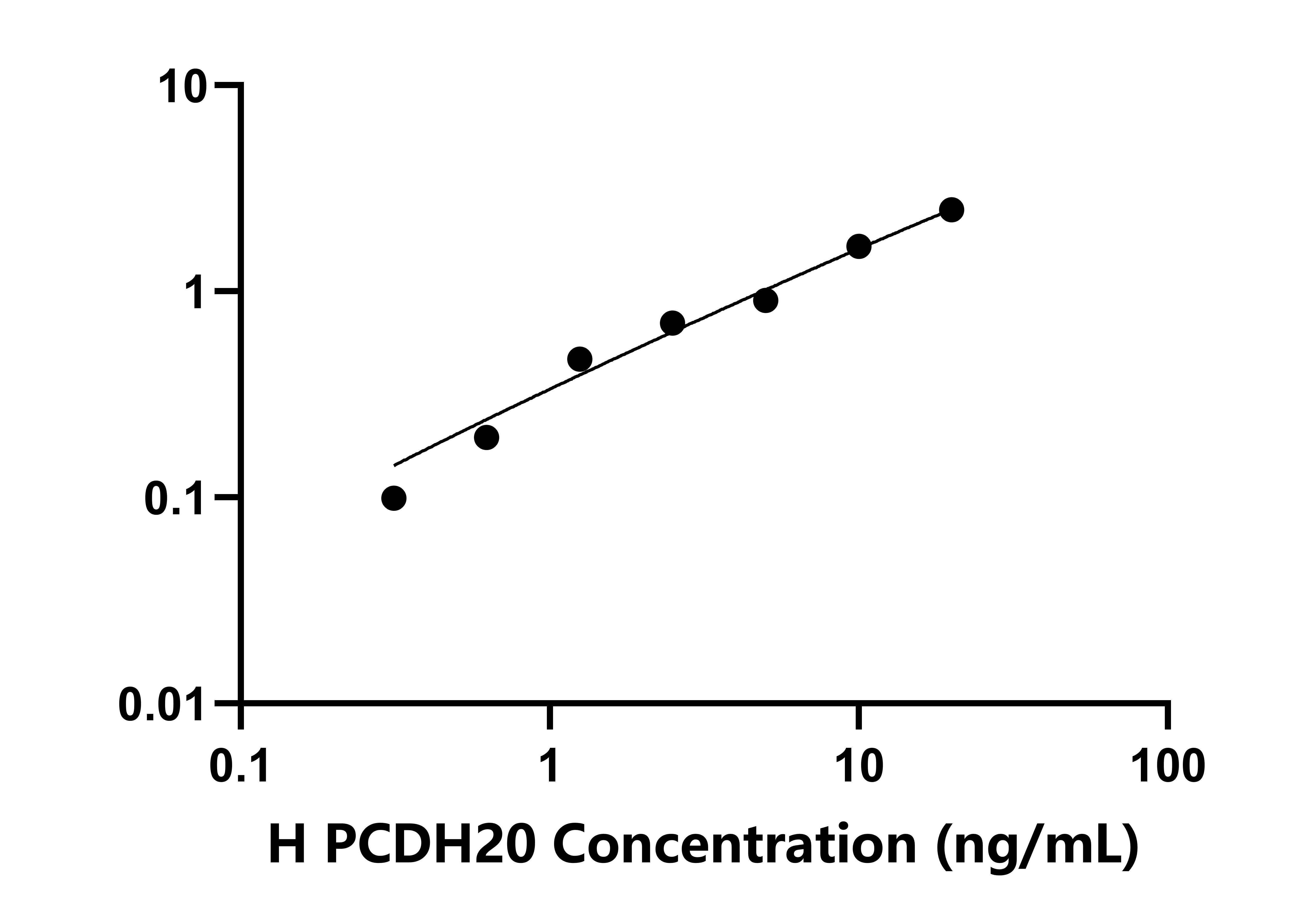 人(PCDH20)檢測(cè)試劑盒