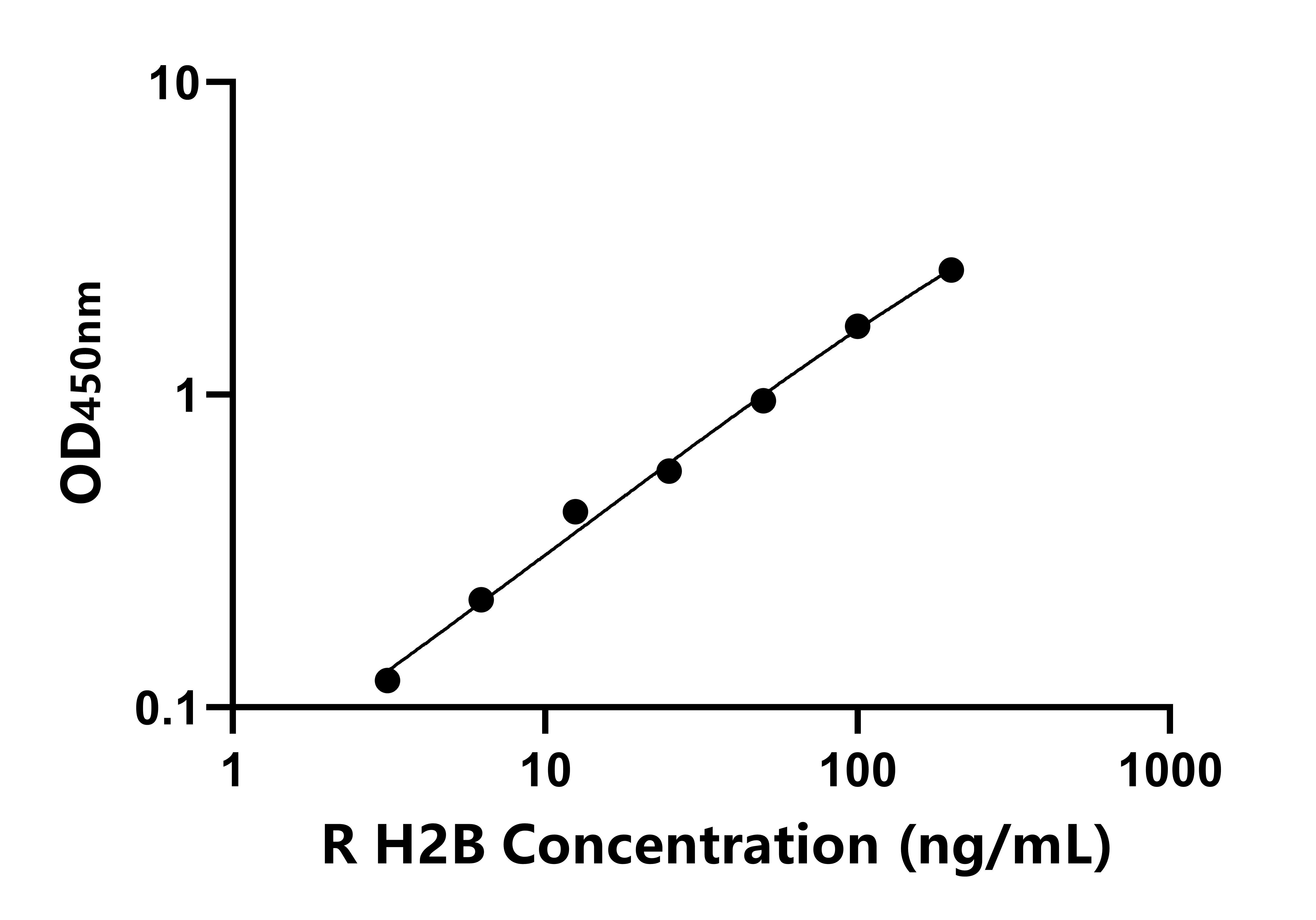 大鼠(H2B)ELISA試劑盒 大鼠(H2B)ELISA試劑盒