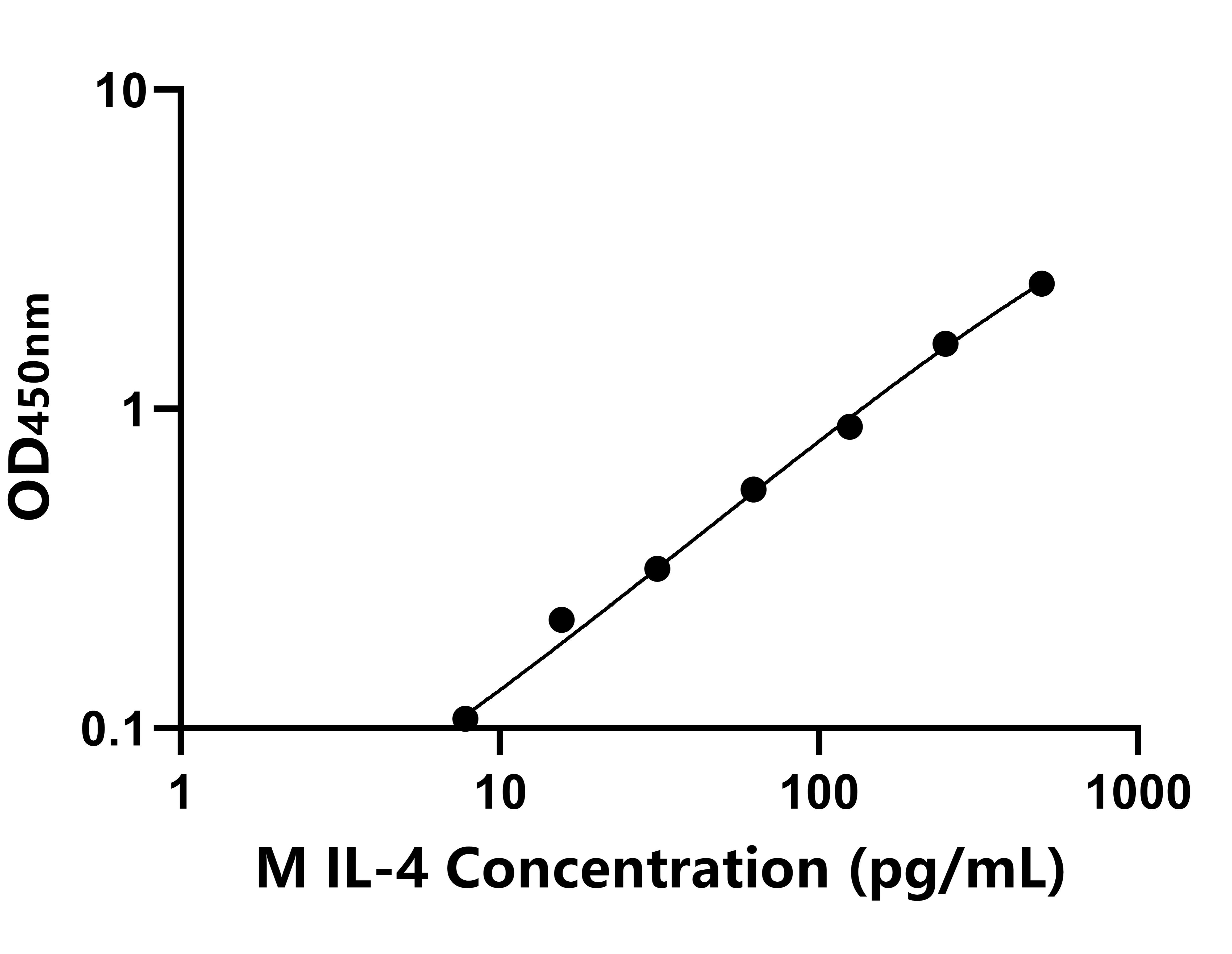 猴(IL-4)ELISA試劑盒