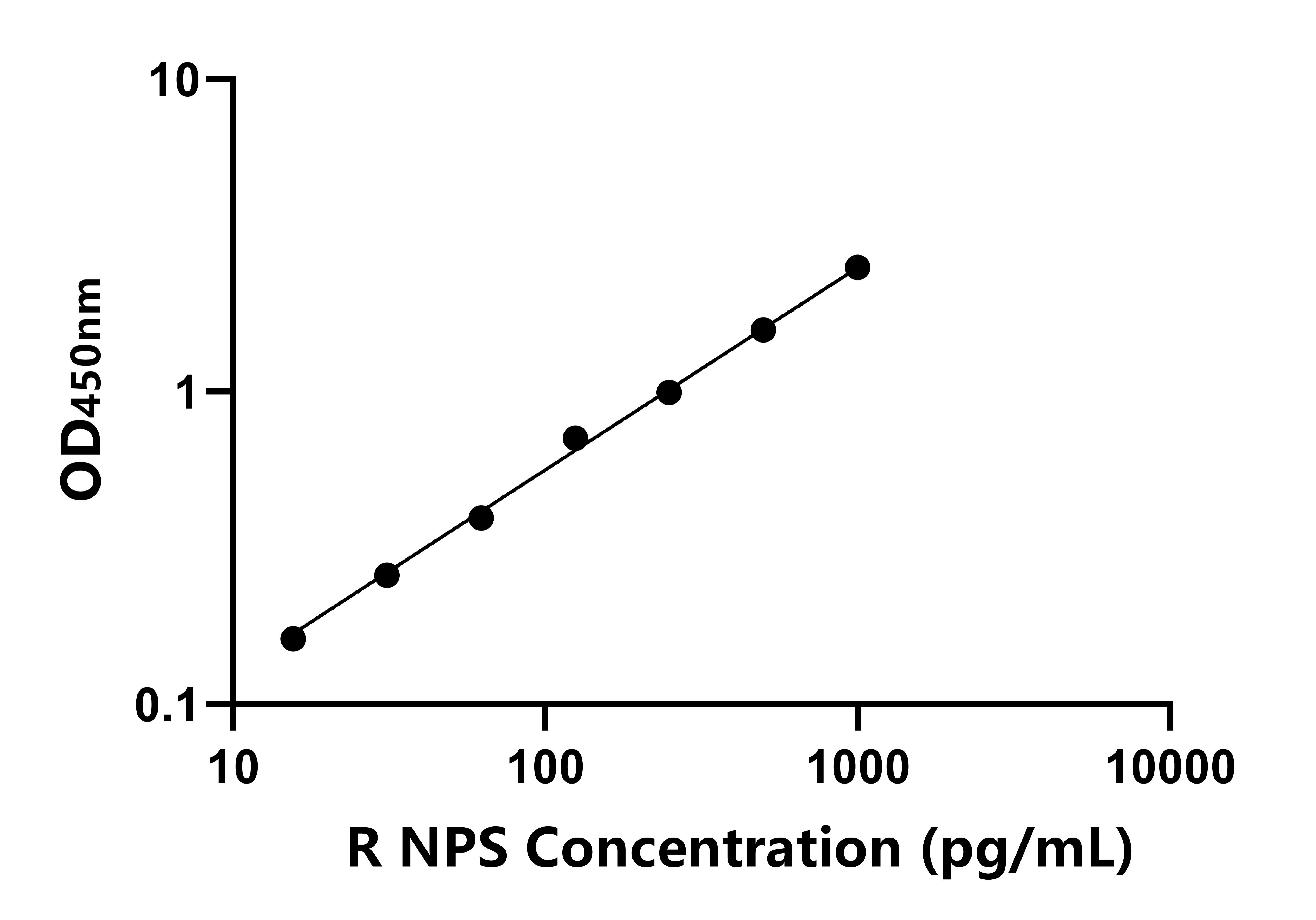 大鼠(NPS)ELISA試劑盒