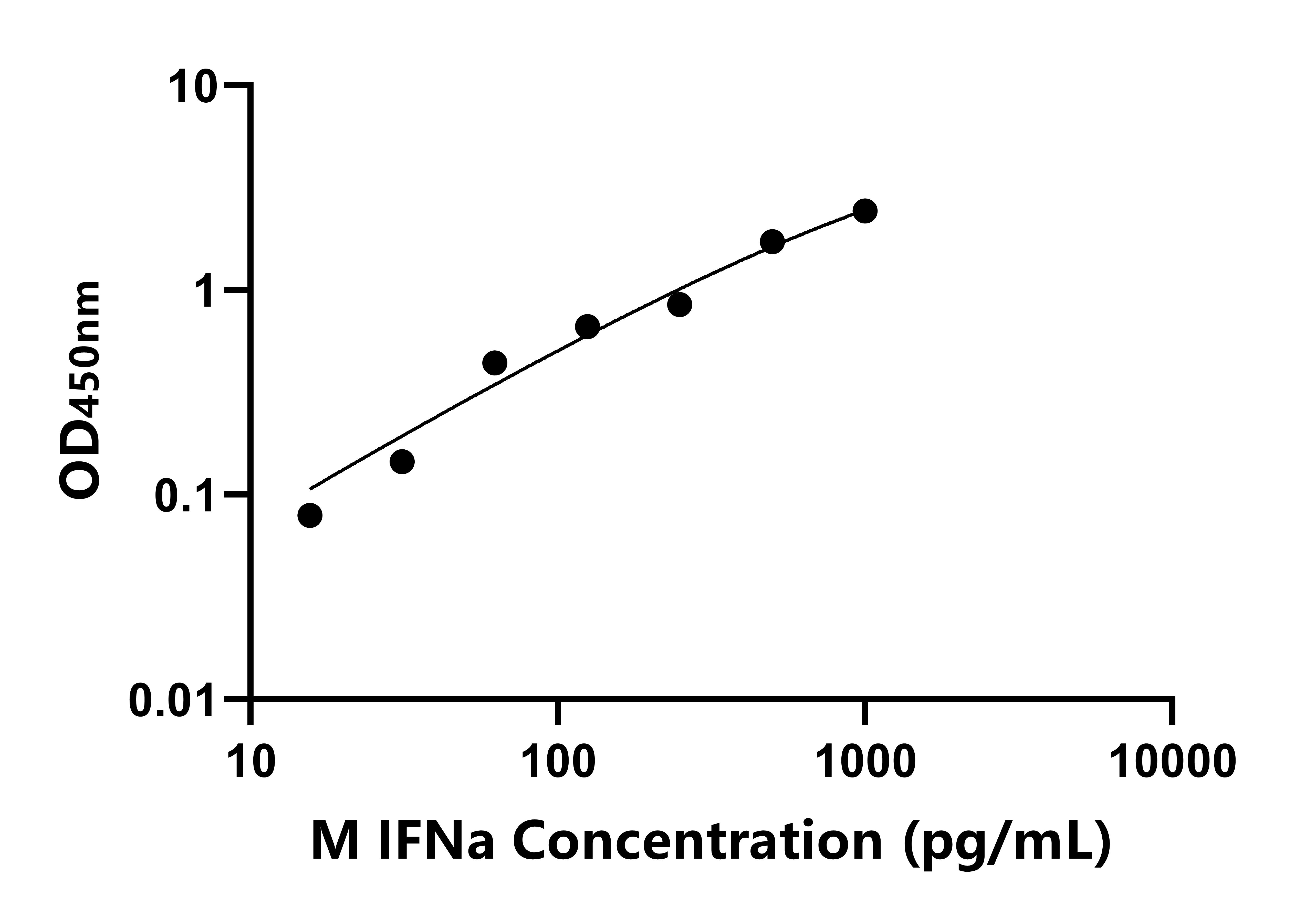 猴(IFNa)ELISA試劑盒