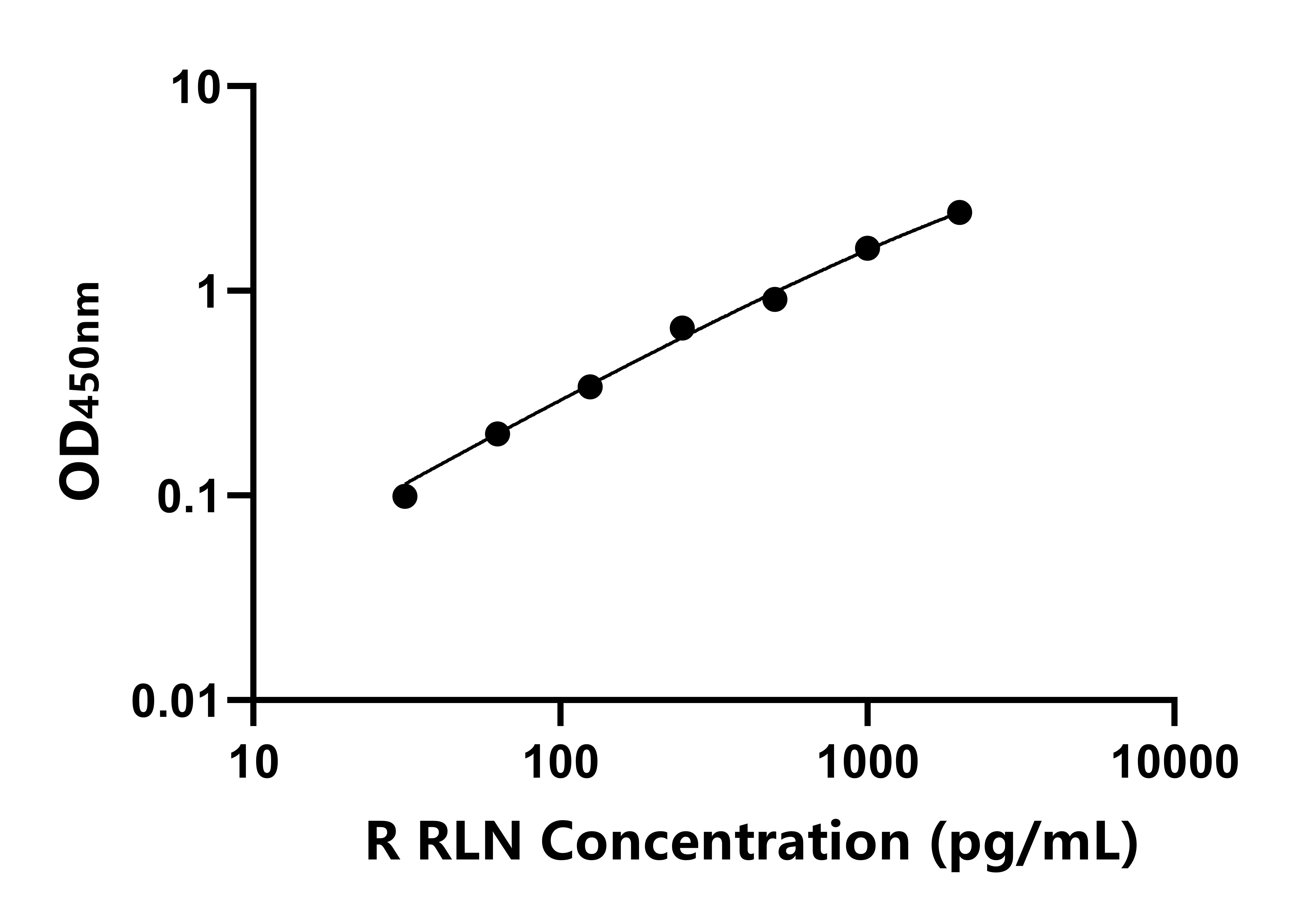 大鼠(RLN)ELISA試劑盒 大鼠(RLN)ELISA試劑盒