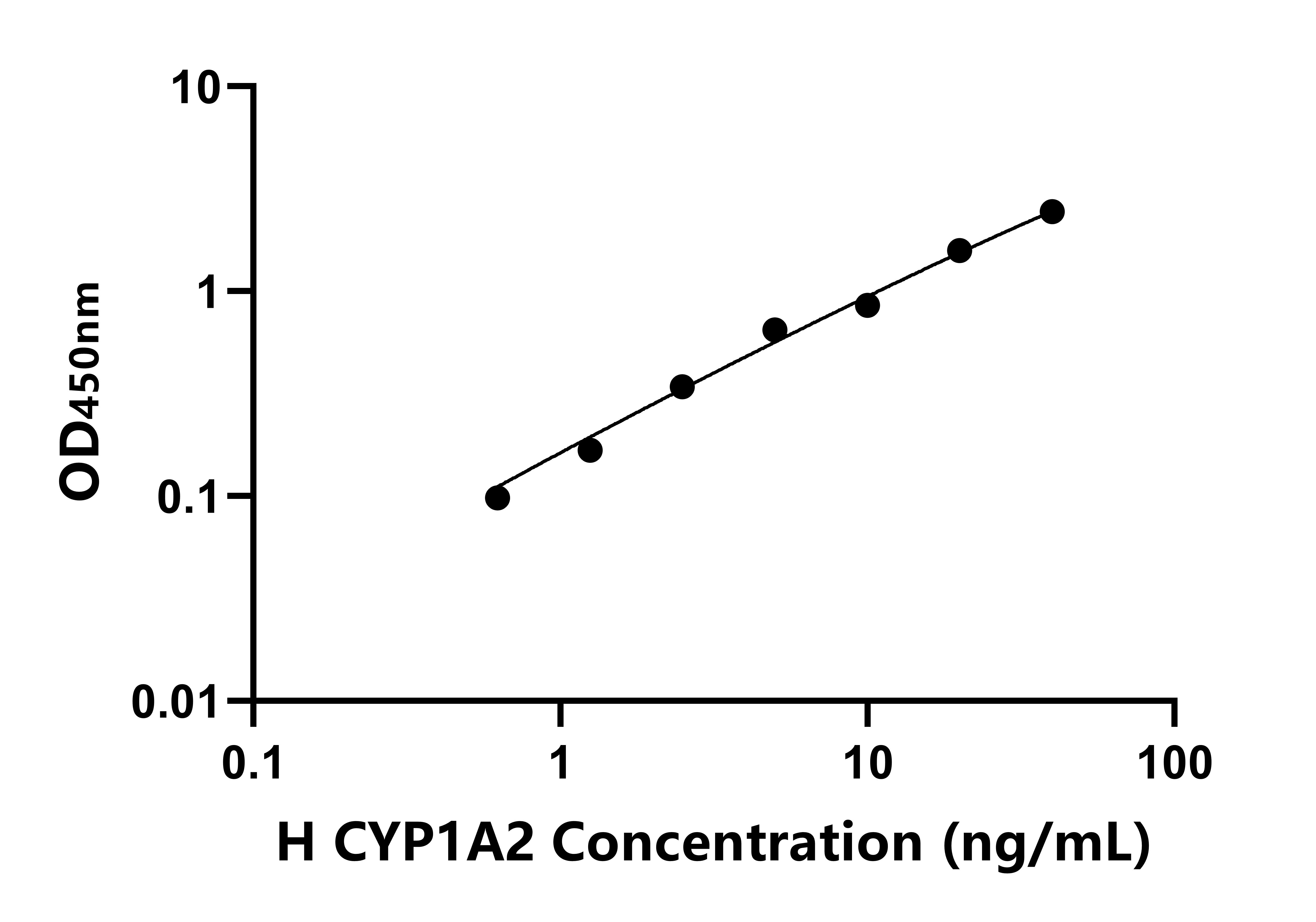 人(CYP1A2)ELISA試劑盒 人(CYP1A2)ELISA試劑盒