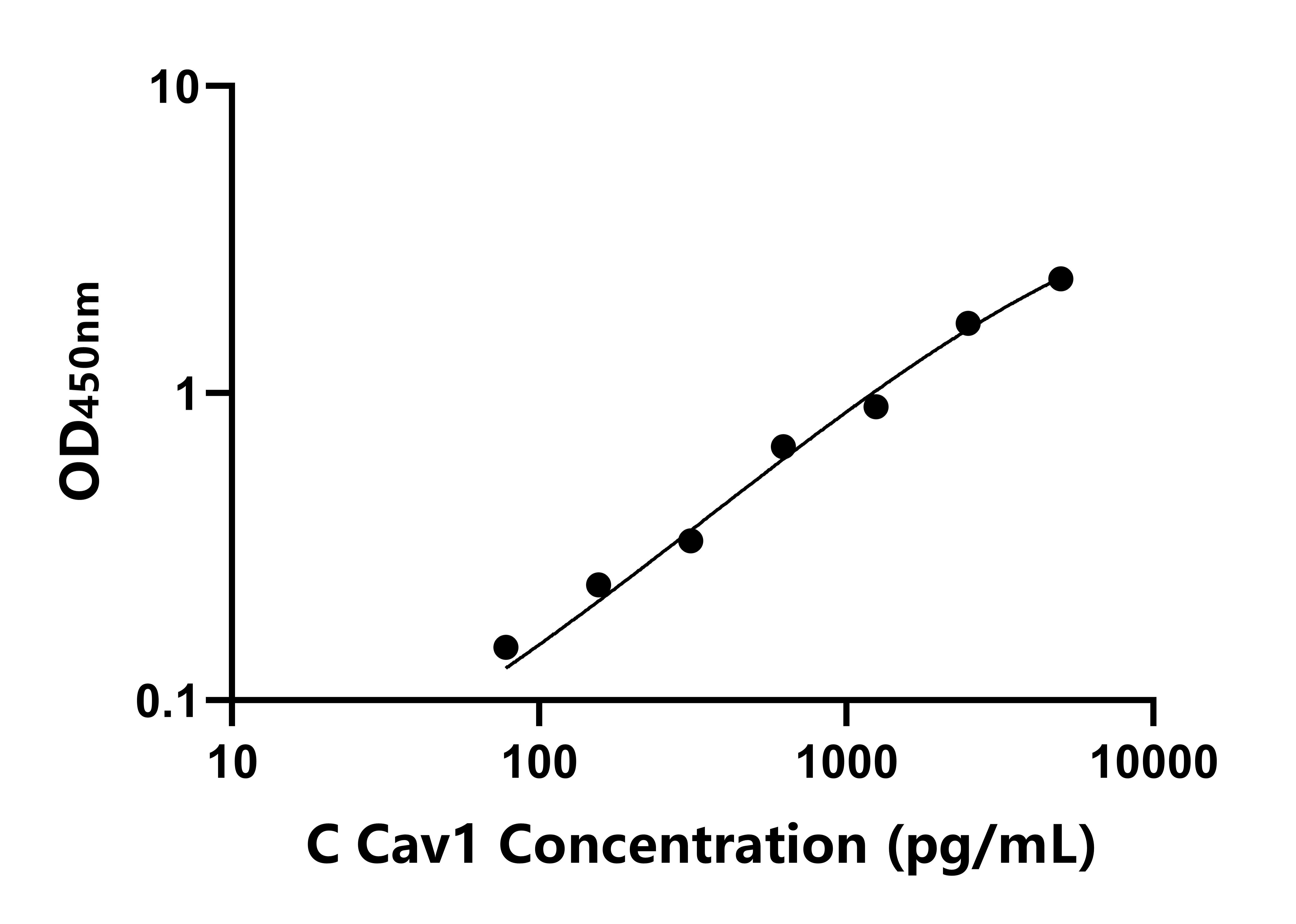 犬(Cav1)ELISA試劑盒