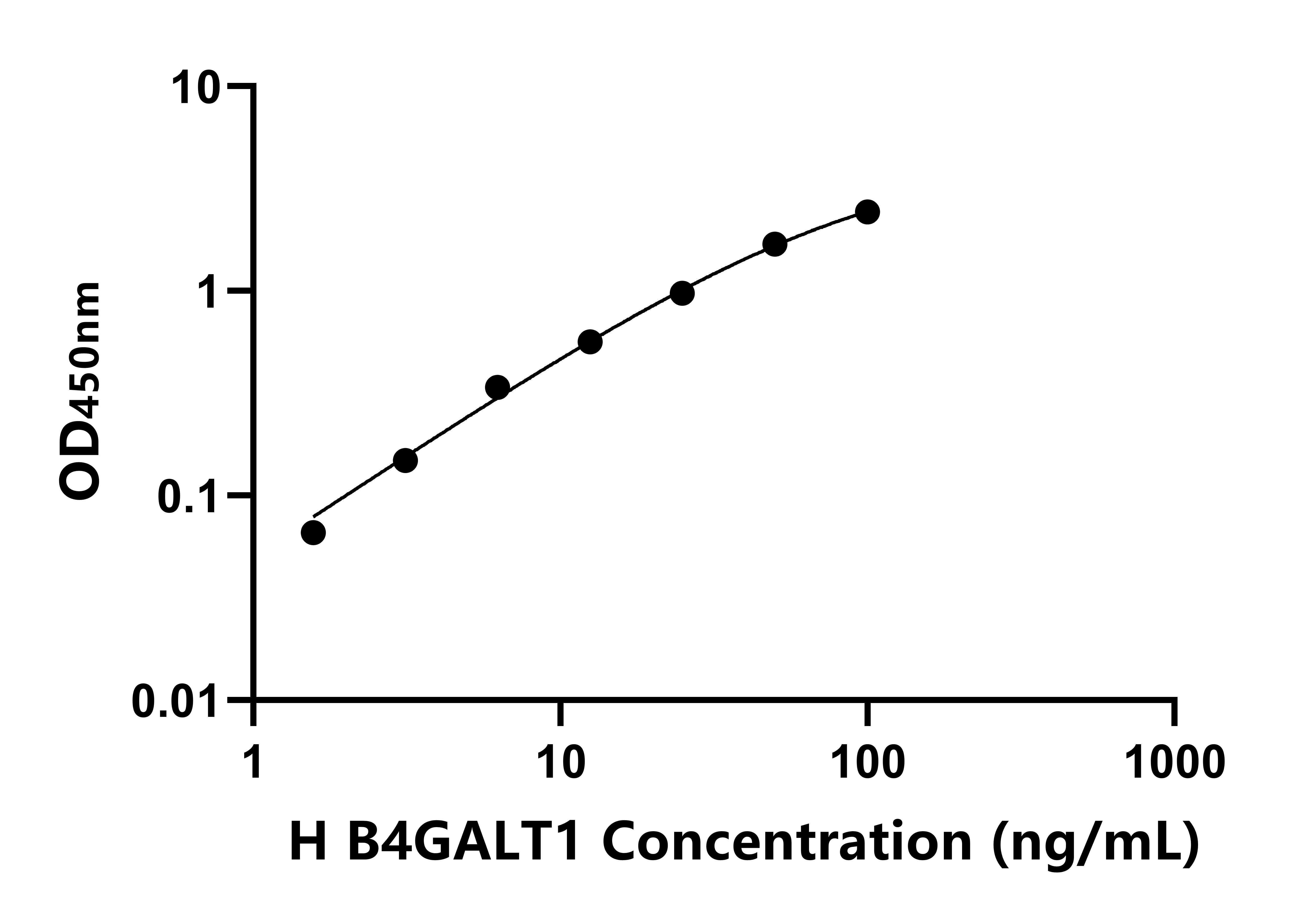 人(b4GALT1)ELISA試劑盒