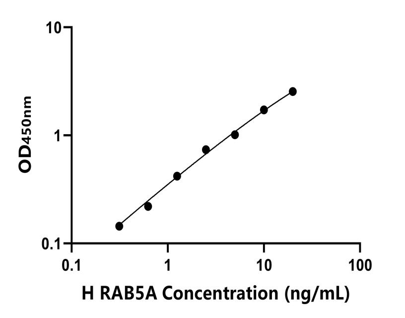 人(RAB5A)ELISA試劑盒