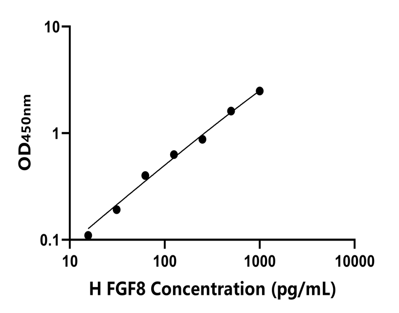 人(FGF8)ELISA試劑盒