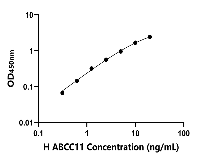 人(ABCC11)檢測(cè)試劑盒 人(ABCC11)檢測(cè)試劑盒