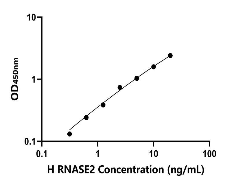 人(RNASE2)檢測試劑盒 人(RNASE2)檢測試劑盒