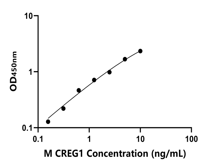 小鼠(CREG1)ELISA試劑盒 小鼠(CREG1)ELISA試劑盒