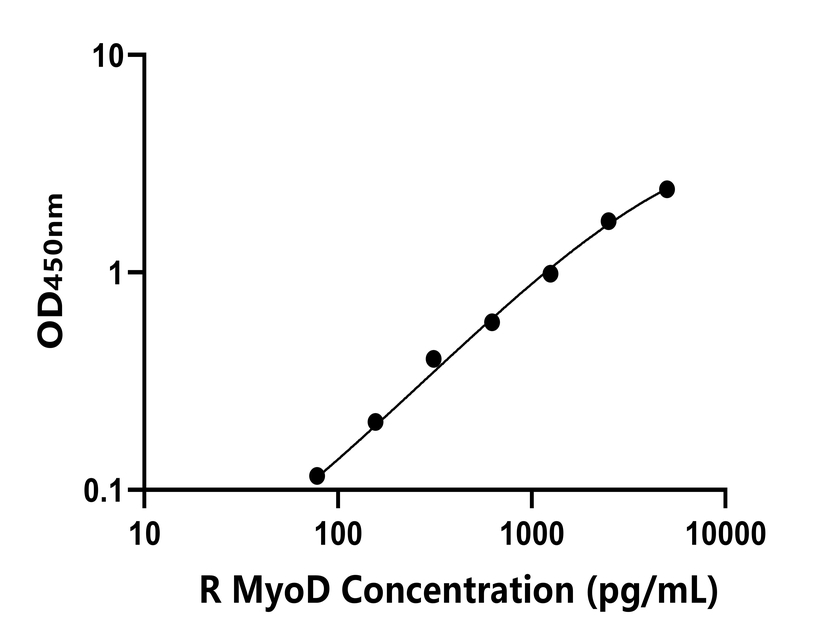 大鼠(MyoD)ELISA試劑盒 大鼠(MyoD)ELISA試劑盒
