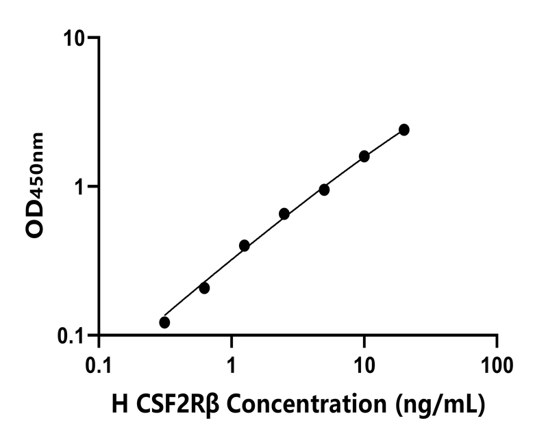 人(CSF2Rβ)ELISA試劑盒